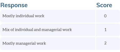 Chart: Individual vs managerial work